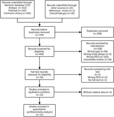Efficacy of propofol for the prevention of emergence agitation after sevoflurane anaesthesia in children: A meta-analysis